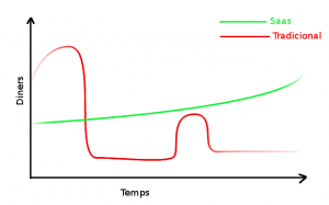 Comparativa de preus Saas contra software Tradicional